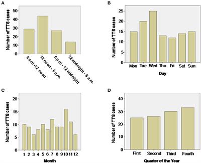 Impact of Chronobiological Variation in Takotsubo Syndrome: Prognosis and Outcome